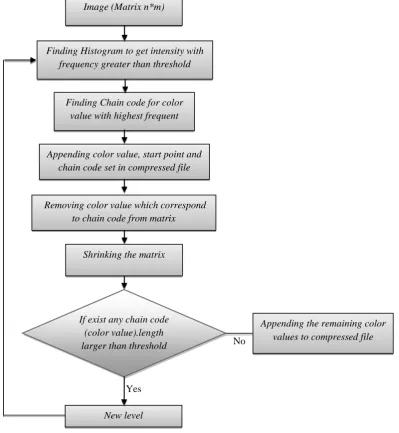 Figure (4) Block diagram proposed system for encoding part  