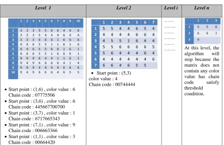 Figure (6) an example to explain difference between Traditional Chain code and Conditional Chain code  A