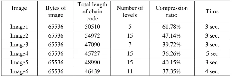 Table (2) compression results of images size 512*512