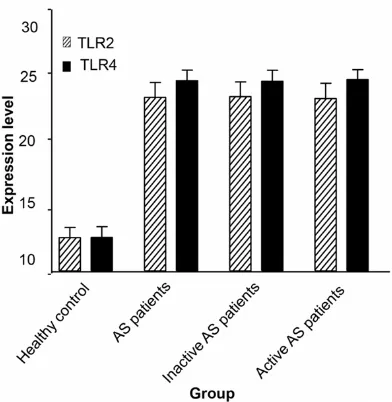 Figure 1. The flow cytometry chart obtained from the detection of the expression levels (%) of TLR2 and TLR4