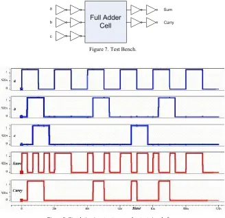 Figure 8. Simulation input patterns and output signals form. 