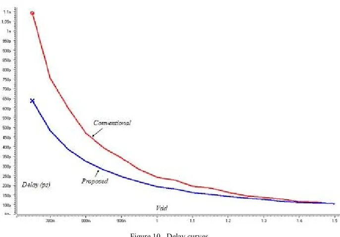 Figure 10.  Delay curves. 