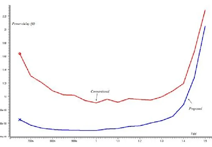 Figure 11. Power delay product (PDP) curves.  
