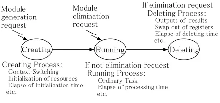 Figure 4 shows the procedure of the spawnat the end of the procedure. At the time of reusing, thespawnrunningIf thecontrol