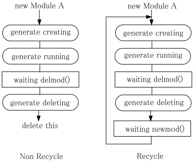 Figure 4. Procedure of Reusing a Process