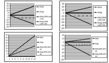 Figure 1. Mathematical equations describing variations in magnitudes of complex numbers in the Cartesian plane (before shift-left or shift-right)  