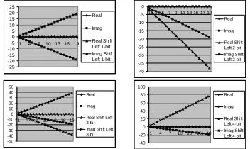Figure 13. Effects of shift-left operations on sign and magnitude of a  –Real–Imaginary complex number (1,2,3,4-bits) Characteristic equations describing the behavior of 