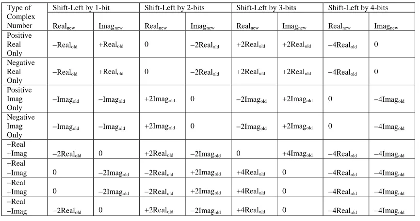 TABLE III FFECT ON SIGNS OF COMPLEX NUMBERS IN 