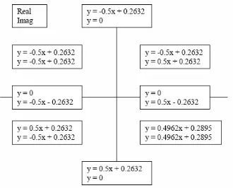 Figure 16. Mathematical equations describing variations in magnitudes of complex numbers in the Cartesian plane (after shift-right by 3-bits)  