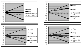 Figure 25. Effects of shift-right operations on sign and magnitude of  a –Real–Imaginary complex number (1,2,3,4-bits)  