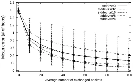 Figure 4. Positioning error variation for 10% anchor ratio and differentmeasurement error standard deviations