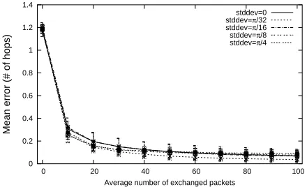 Figure 8.Positioning error variation forsurement error and different anchor ratios with ﬁner starting positionπ4standard deviation mea-estimation