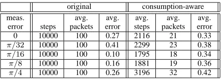 TABLE I.OMPARISON OF ERROR AND NUMBER OF SENT PACKETS IN THE