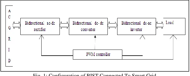 Fig. 1: Configuration of BIST Connected To Smart Grid 