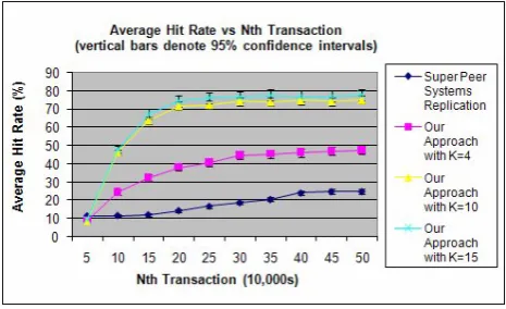 Figure 5. Average network delay comparison of the proposed replication strategy with different K value 