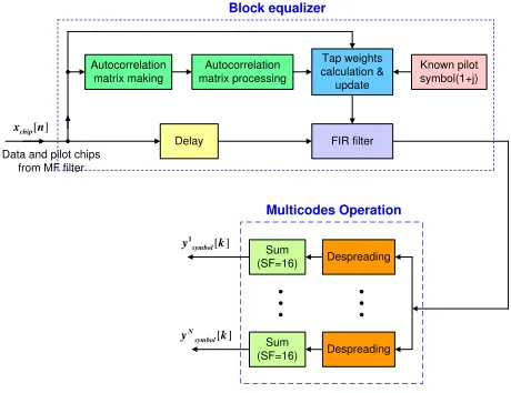 Figure 1. The block diagram of the block equalizer.