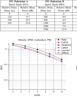 Figure 5. QPSK modulation, PB3 channel condition.