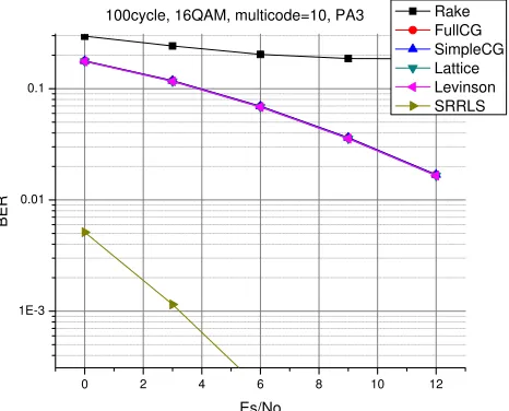 Figure 9. 16QAM modulation, PB3 channel condition.