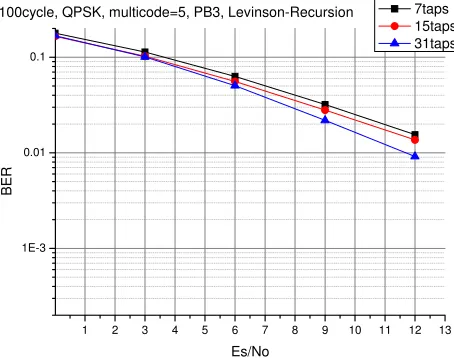 Figure 11. 16QAM modulation, VA120 channel condition.