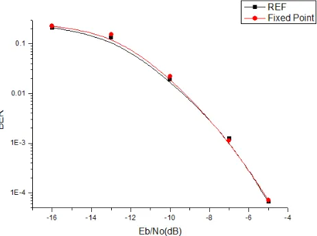 Figure 15. QPSK modulation, VA120 channel condition.