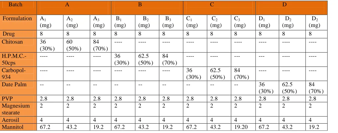 Table No. 1:  Formulation of Mucoadhesive tablets 