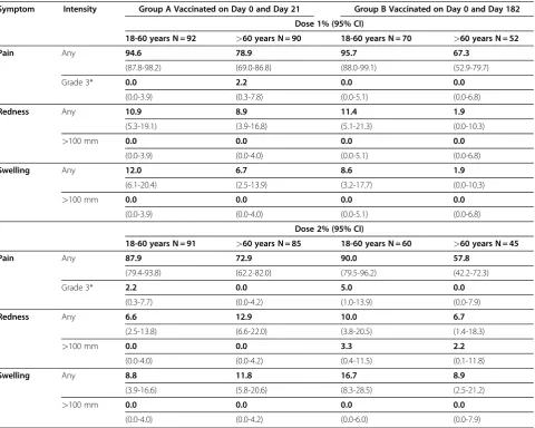 Table 2 Percentage (with 95% confidence intervals) of subjects reporting solicited local (injection site) symptomswithin 7 days after the first and after the second dose of H1N1 vaccine in adults aged 18 to 60 years and in adults>60 years