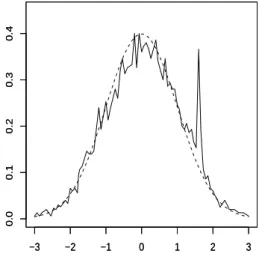 Figure 1: L.T.D.E. for Gaussian process (simulation, [25])