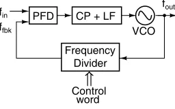 Figure 3. Voltage controlled oscillator
