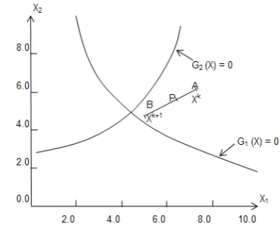 Figure 2b. Steering design vector to feasible domain and need for checking the usability of new direction 
