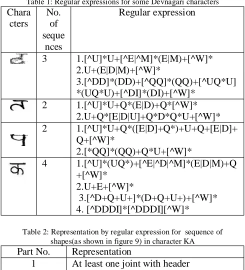 Table 1: Regular expressions for some Devnagari characters No. of 