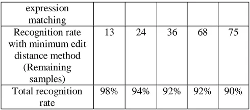 Table 3: Result showing recognition rate for 5 writers and 500 samples 