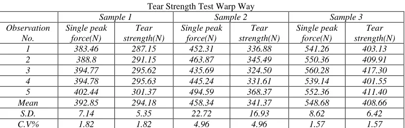 Table – 2 Tear Strength Test Warp Way 
