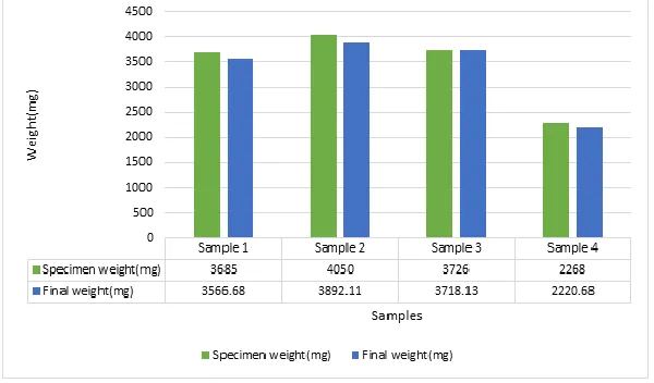 Table – 4 Abrasion Resistance Test 