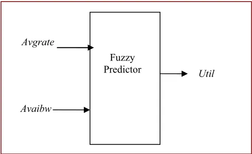 Figure 1. Fuzzy logic predictor inputs and output parameters. 