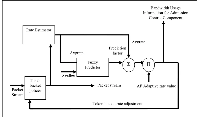Figure 3. Fuzzy predictor’s output membership function.