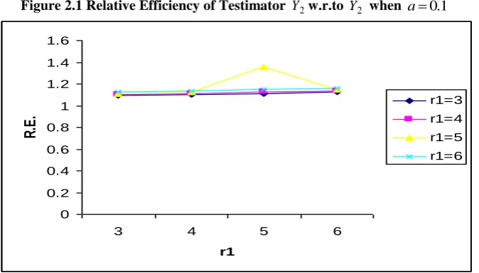Figure 2.1 Relative Efficiency of Testimator 
