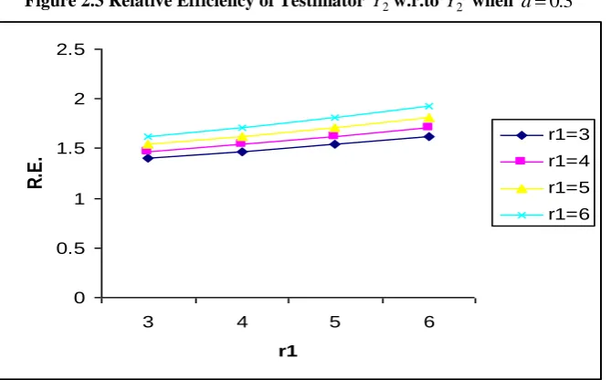 Figure 2.2 Relative Efficiency of Testimator 