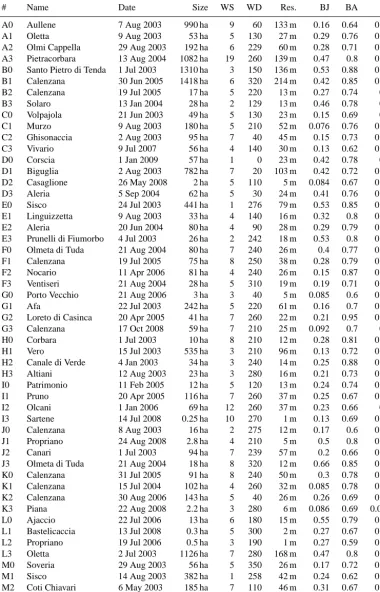 Table A1. Information about all the 80 ﬁres shown in Figs. A1–A3. The size is the ﬁnal burned area in hectares