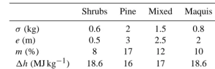 Table 1. Values of the parameters for main fuel types.