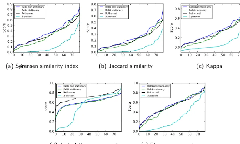 Figure 1. The distribution of the scores for the 80 cases and for the four models. The sorting was carried out independently for each model,17hence one cannot compare individuals scores.