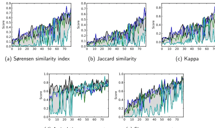 Figure 2.19across the models. Hence, at a given abscissa, one can read the four scores for a given ﬁre case