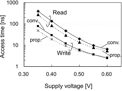 Figure 6.  SRAM access time. 