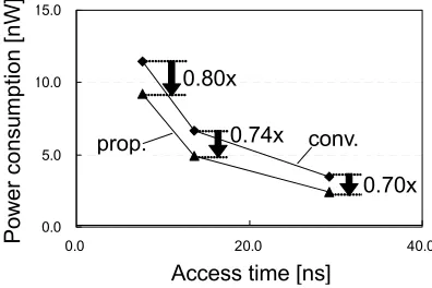 Figure 8.  Vth dependence of access time based on best and worst analyses. 