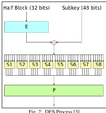 Fig. 1:  AES Process [1] Brute force attack is only effective attack against the AES [2]
