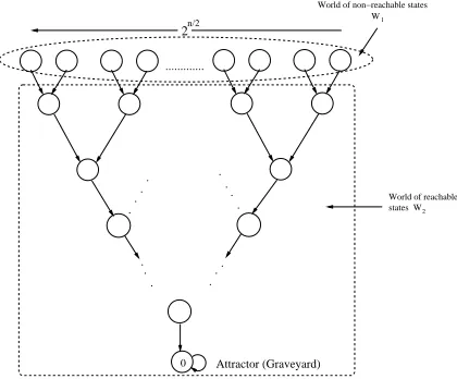 Figure 1. The state transition graph of a non-complemented TPSACA