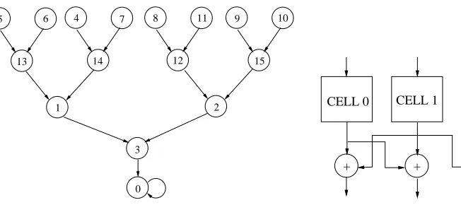 Figure 2. A 4cell non-complemented TPSA CA