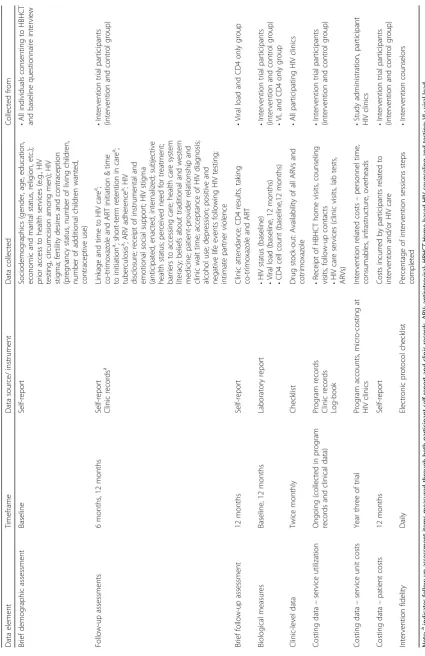 Table 3 Data collection, measures, data sources