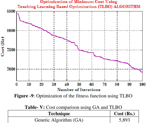 Figure -9: Optimization of the fitness function using TLBO  