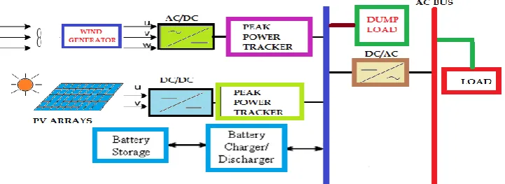 Figure -2: Structure of PV/Wind Hybrid System  