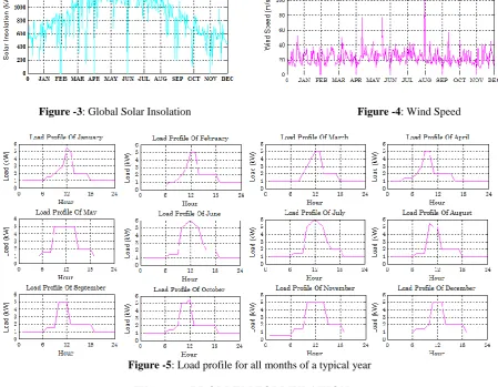 Figure -5: Load profile for all months of a typical year  